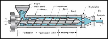 Single Screw Pvc Extruder Machine 5 - 1500kg/H Outputs 25 - 150mm Screw Diameter