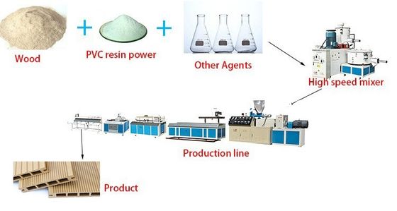 WPC Decking Flooring Post Composite Profile Rail Extrusion Production Line Maszyna do wytwarzania